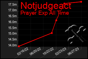 Total Graph of Notjudgeact