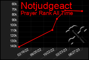 Total Graph of Notjudgeact