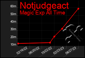 Total Graph of Notjudgeact