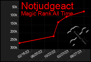 Total Graph of Notjudgeact