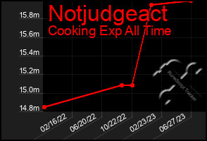 Total Graph of Notjudgeact