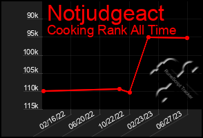 Total Graph of Notjudgeact