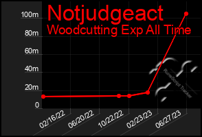 Total Graph of Notjudgeact