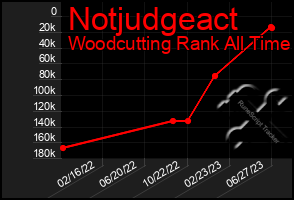 Total Graph of Notjudgeact