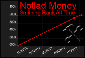 Total Graph of Notlad Money