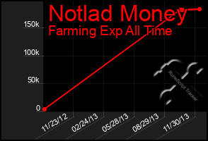 Total Graph of Notlad Money