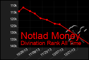 Total Graph of Notlad Money