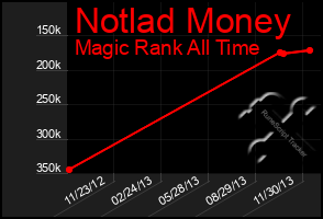 Total Graph of Notlad Money