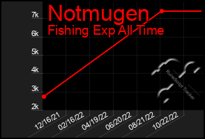 Total Graph of Notmugen