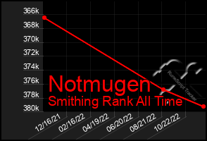 Total Graph of Notmugen