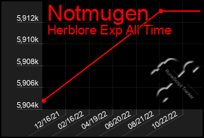 Total Graph of Notmugen