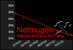 Total Graph of Notmugen