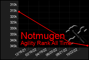 Total Graph of Notmugen