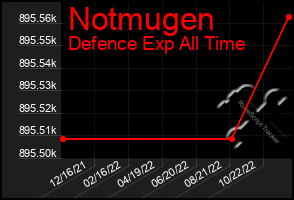 Total Graph of Notmugen