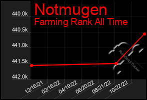 Total Graph of Notmugen