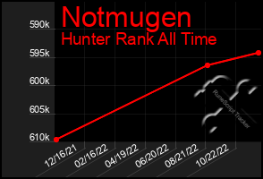 Total Graph of Notmugen