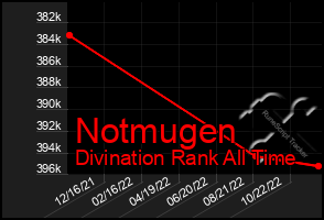 Total Graph of Notmugen