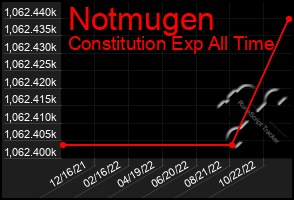 Total Graph of Notmugen