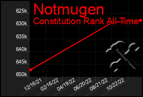 Total Graph of Notmugen