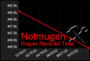 Total Graph of Notmugen