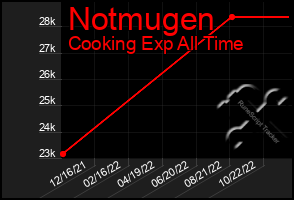 Total Graph of Notmugen