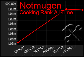 Total Graph of Notmugen