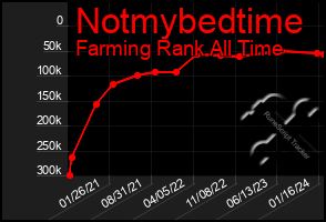 Total Graph of Notmybedtime