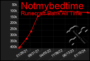 Total Graph of Notmybedtime