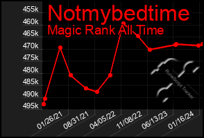 Total Graph of Notmybedtime