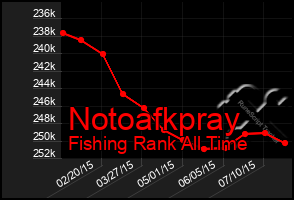 Total Graph of Notoafkpray