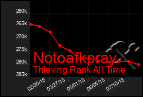 Total Graph of Notoafkpray