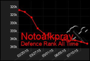 Total Graph of Notoafkpray