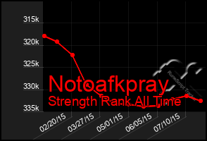 Total Graph of Notoafkpray