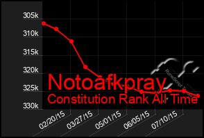 Total Graph of Notoafkpray