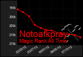 Total Graph of Notoafkpray