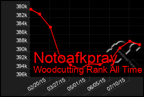 Total Graph of Notoafkpray