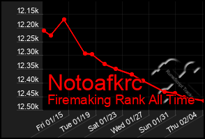 Total Graph of Notoafkrc