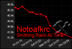 Total Graph of Notoafkrc