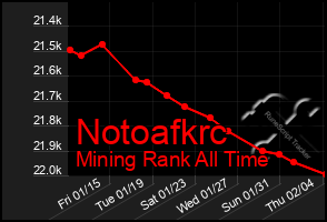 Total Graph of Notoafkrc