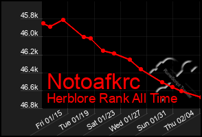 Total Graph of Notoafkrc