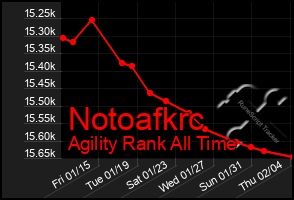 Total Graph of Notoafkrc