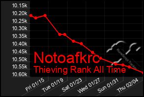 Total Graph of Notoafkrc