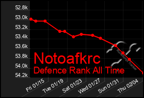 Total Graph of Notoafkrc