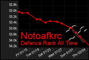 Total Graph of Notoafkrc