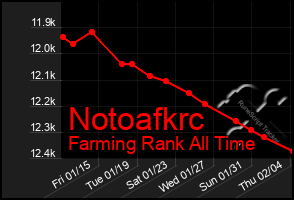 Total Graph of Notoafkrc