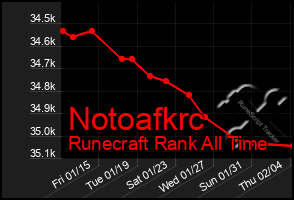 Total Graph of Notoafkrc