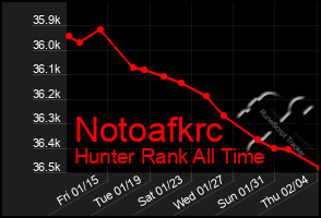 Total Graph of Notoafkrc