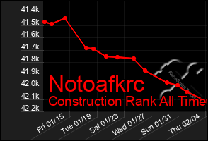 Total Graph of Notoafkrc