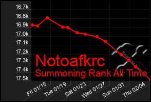 Total Graph of Notoafkrc