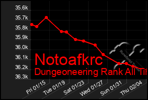 Total Graph of Notoafkrc